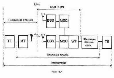 ��������� ����� � �������� ������ � ��������� GSM